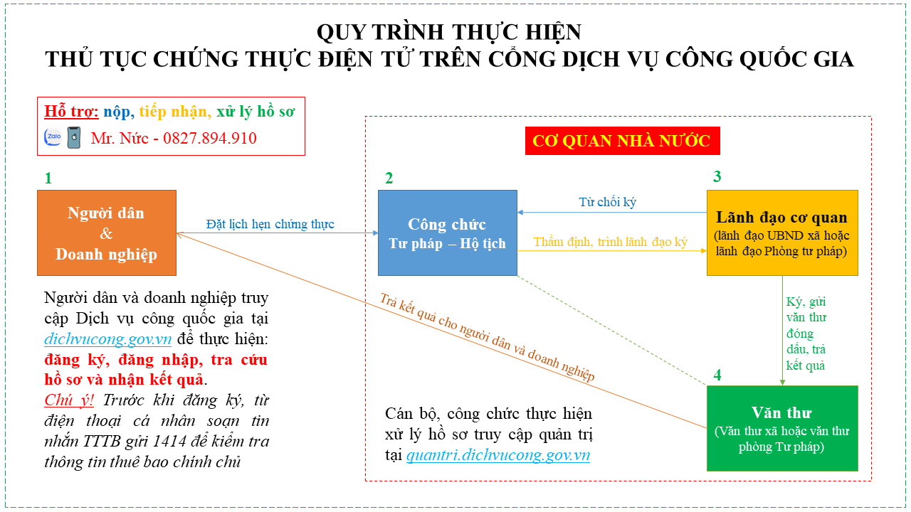 Sơ đồ quy trình thực hiện